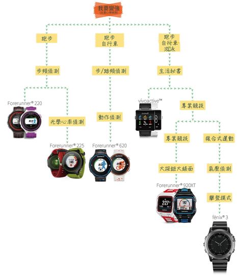 运动装备跑步智能手表Forerunner 系列包括Forerunner 220、Forerunner 225 、Forerunner 620、Forerunner 920XT以及vívoactive 和fēnix3