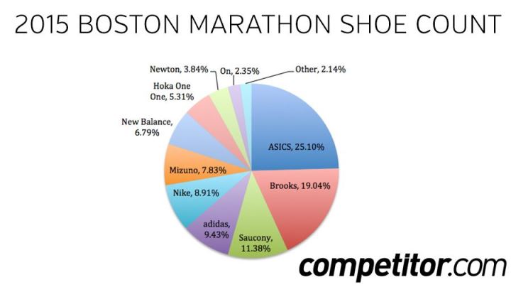 波士顿马拉松跑步鞋装备品牌占有率