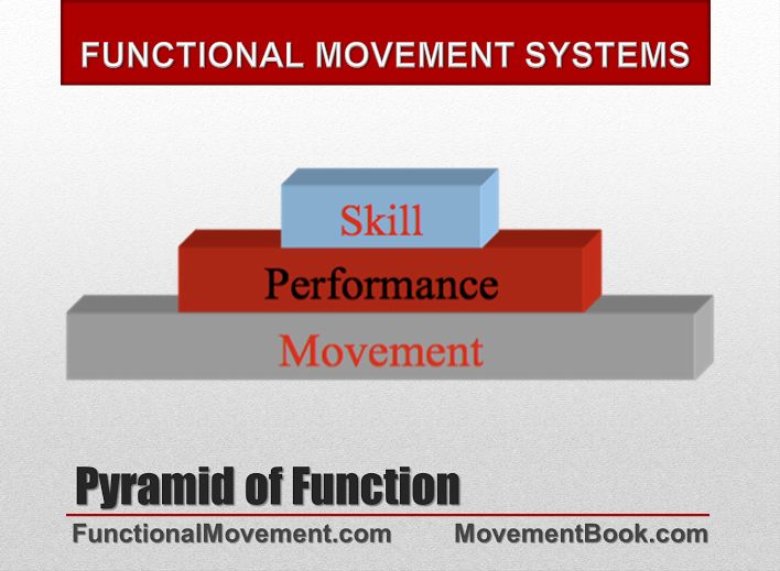 Functional Movement Screen|FMS金字塔|功能性动作检测